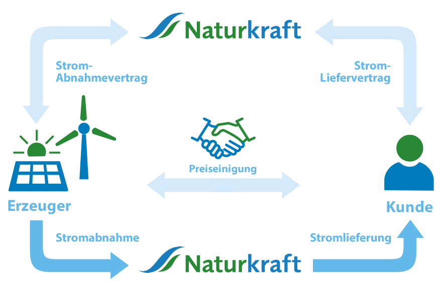 Strom-Partner-Plattform